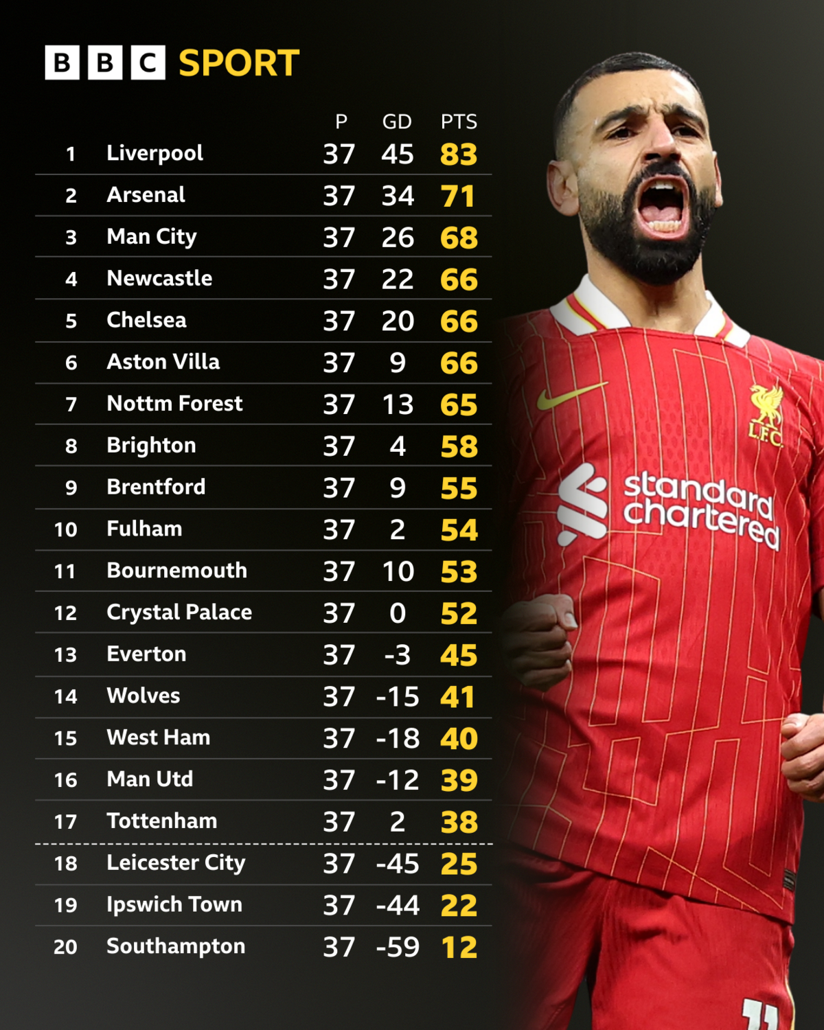 Premier League table