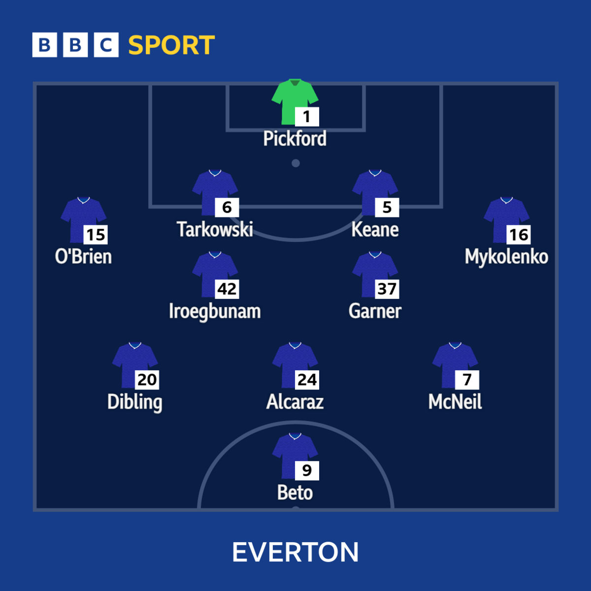 Gráfico de la alineación del Everton
