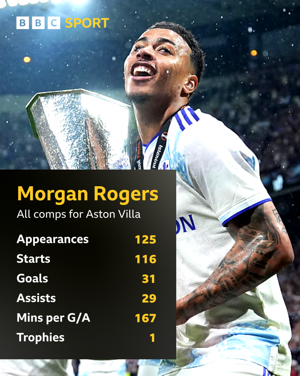 Morgan Rogers – All Competitions for Aston Villa
Appearances: 125
Starts: 116
Goals: 31
Assists: 29
Minutes per Goal/Assist: 167
Trophies: 1