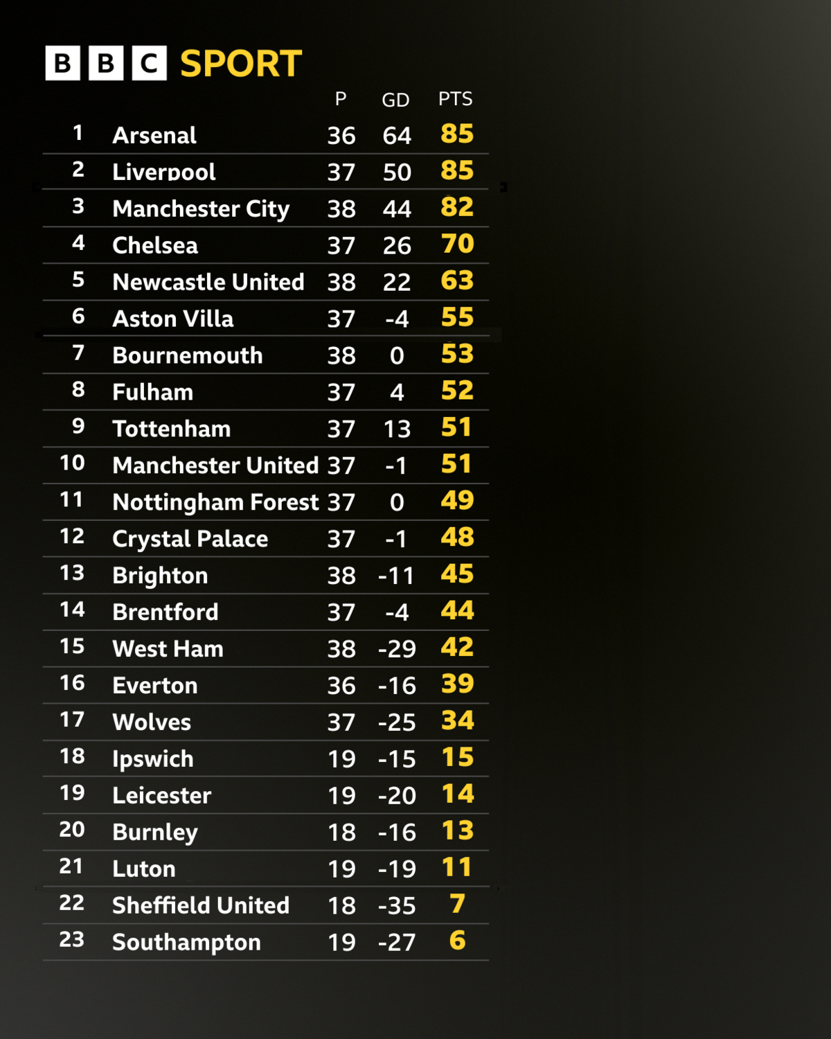 Table showing how all the teams to play in the Premier League in 2024 did 