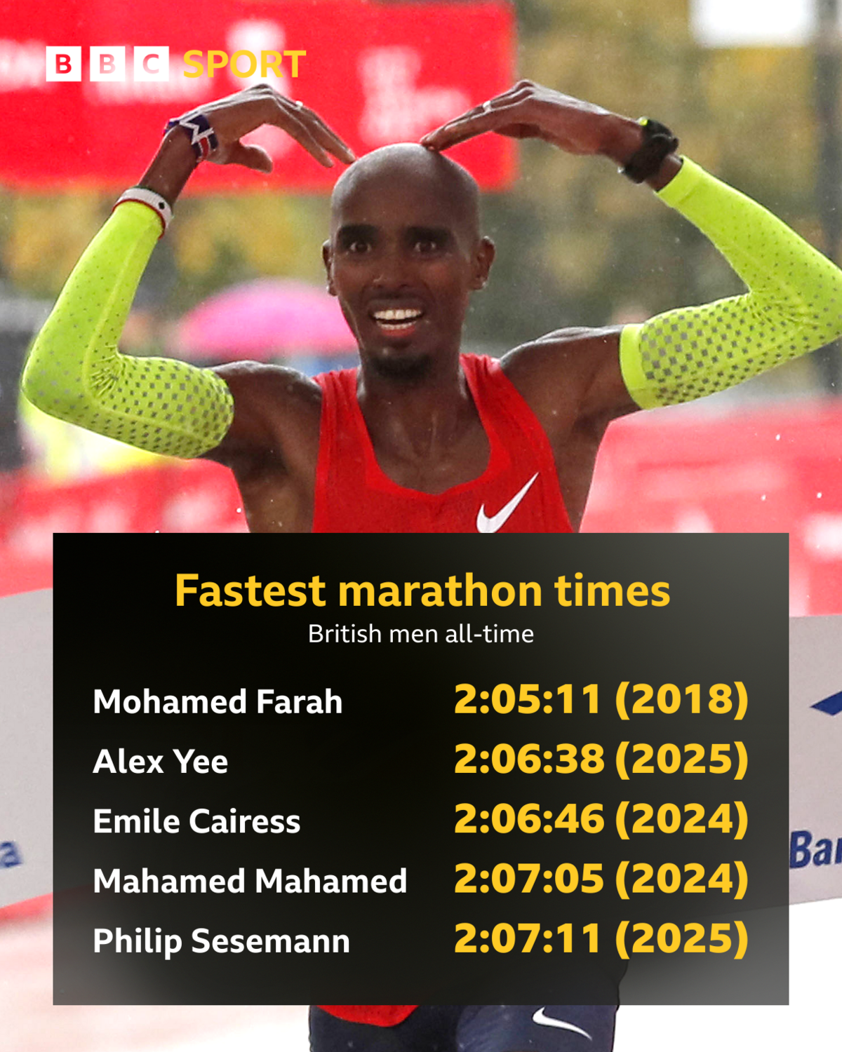 List of the top five marathon times of British men: Mo Farah, Alex Yee, Emile Cairess, Mahamed Mahamed, Philip Sesemann