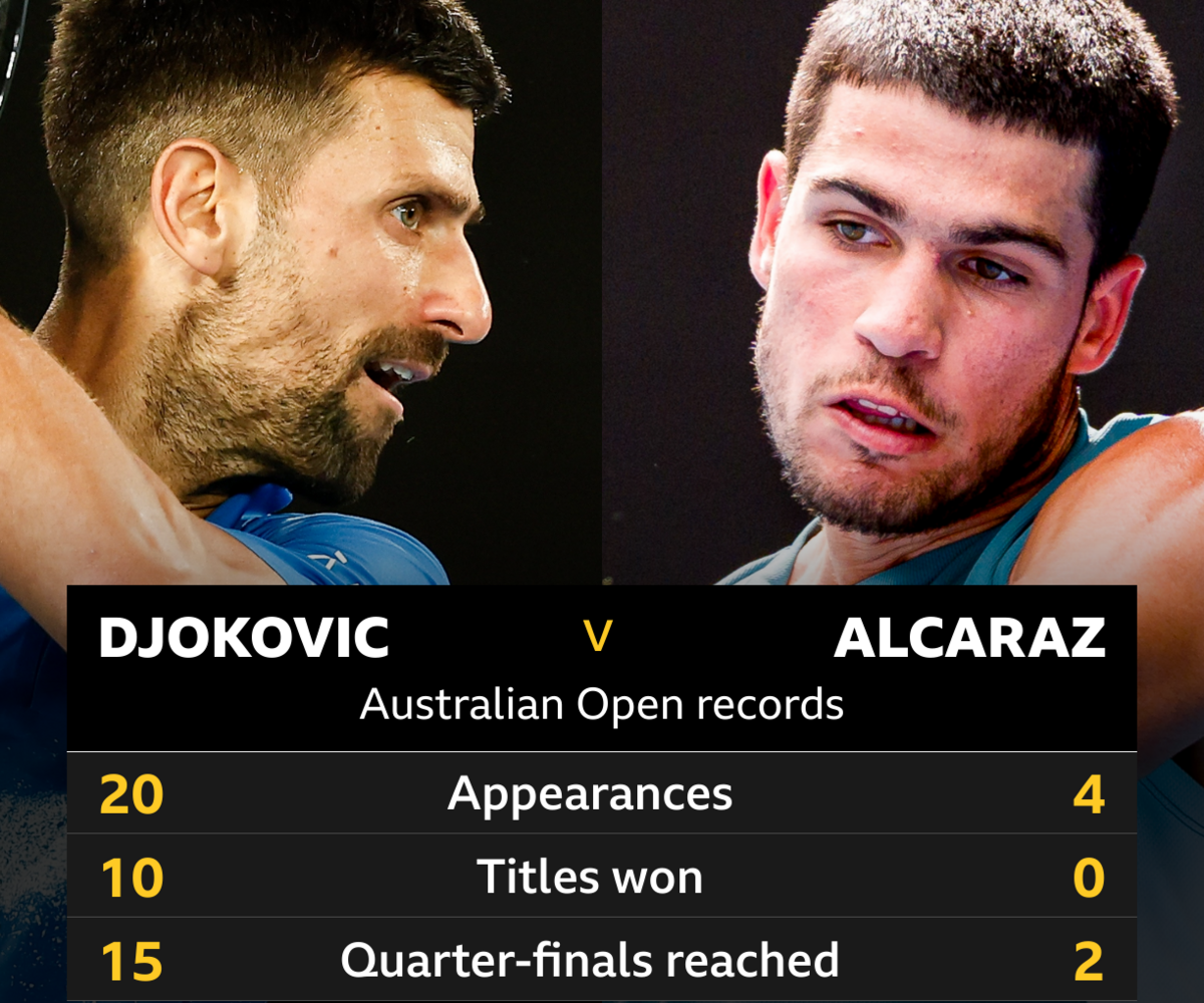 Novak Djokovic has made 20 Australian Open appearances compared to four for Carlos Alcaraz