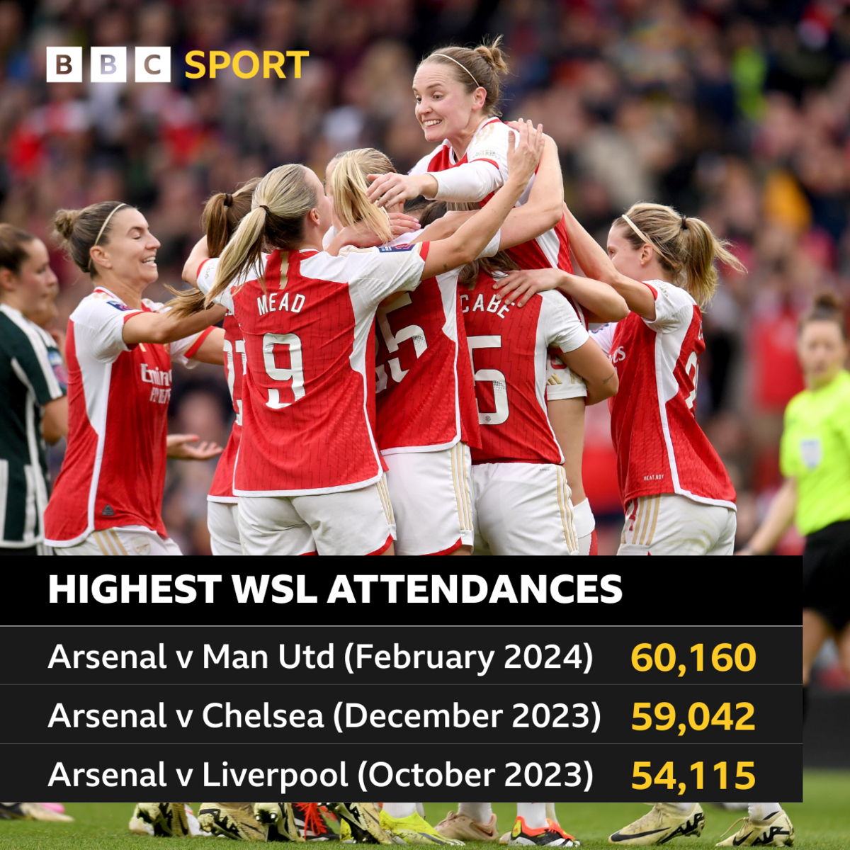 Highest WSL attendances