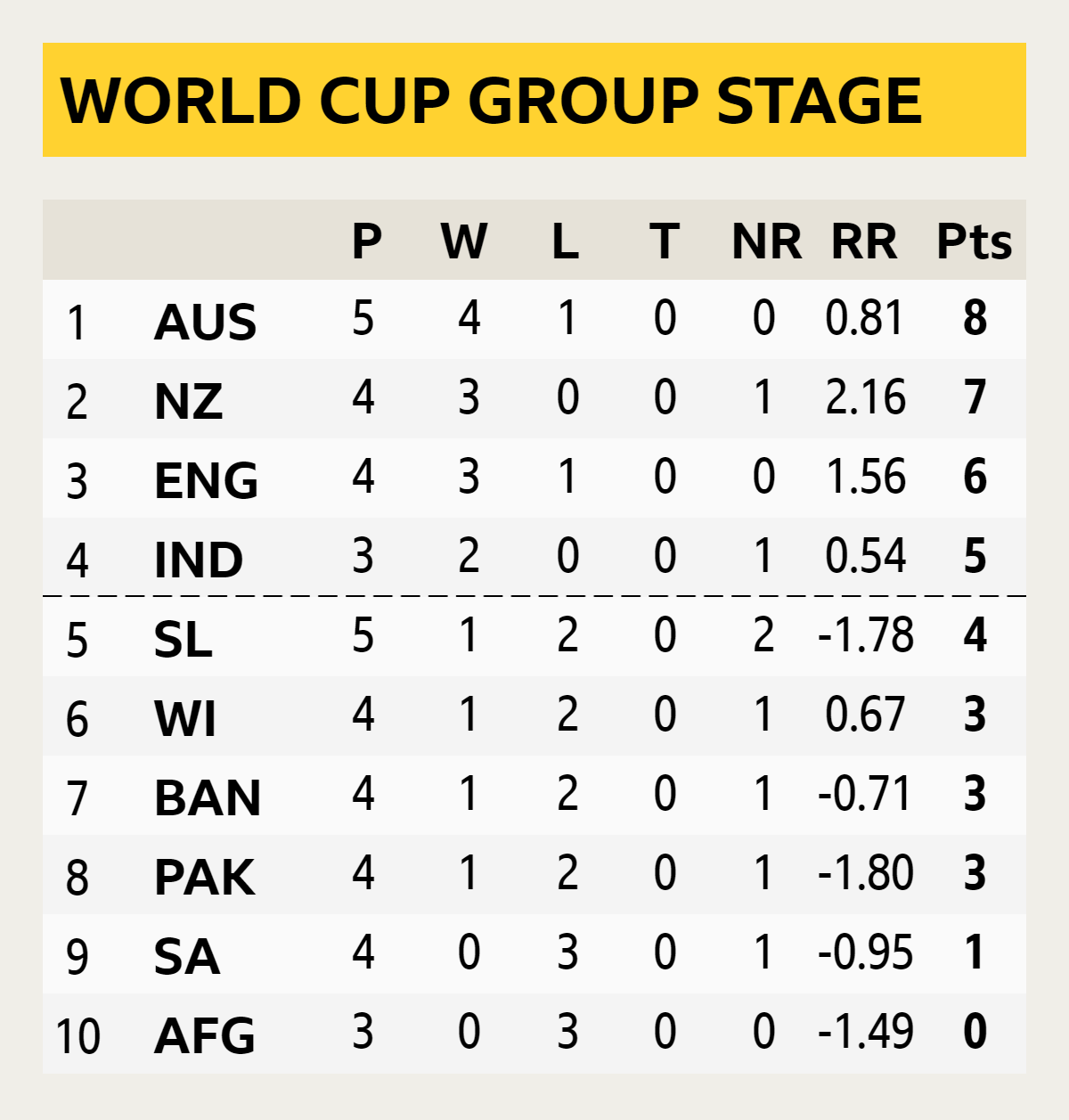 World Cup table