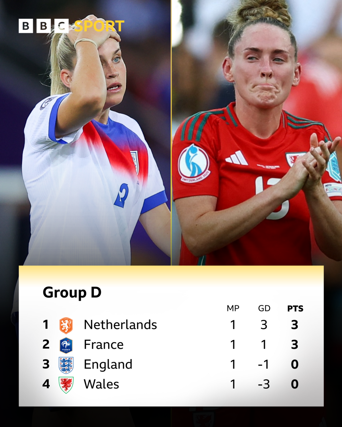  Netherlands 3pts, France 3pts, England 0pts, Wales 0pts