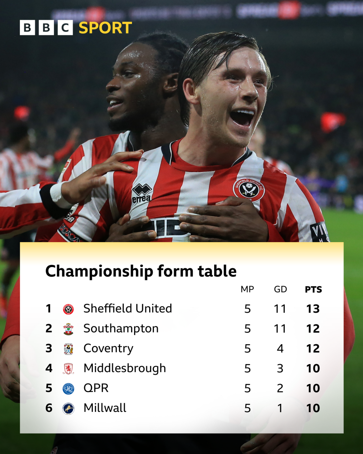 Top six form sides in Champ