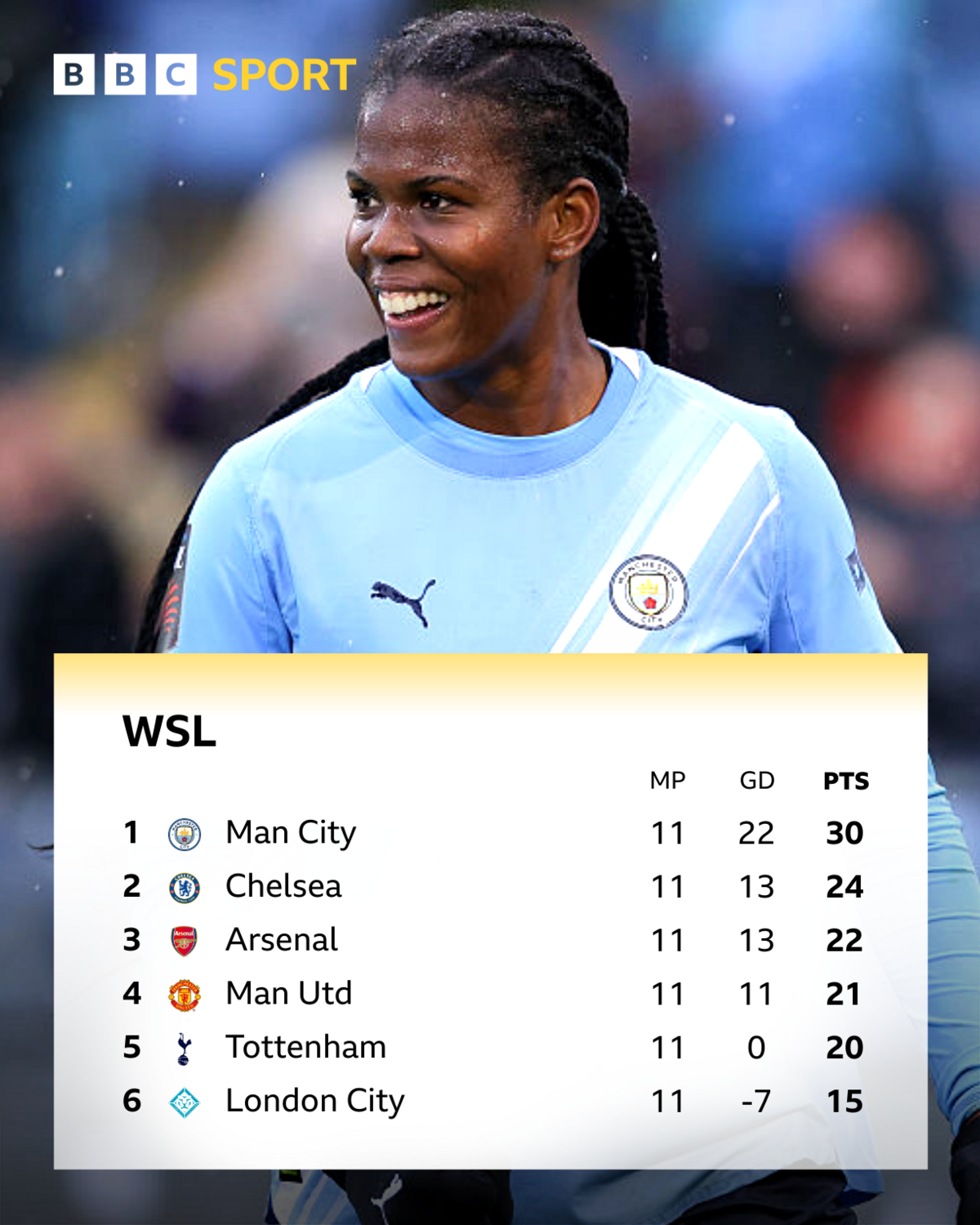 Graphic of top six of WSL table with photo of Manchester City striker Khadija Shaw