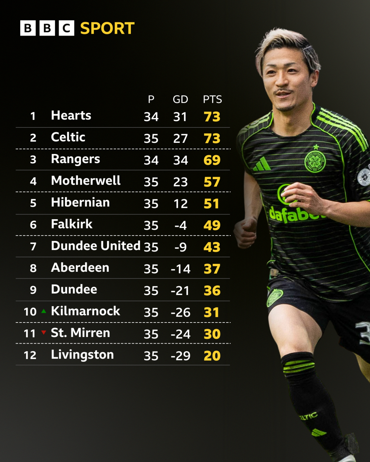 Celtic scorer Daizen Maeda and the Scottish Premiership table