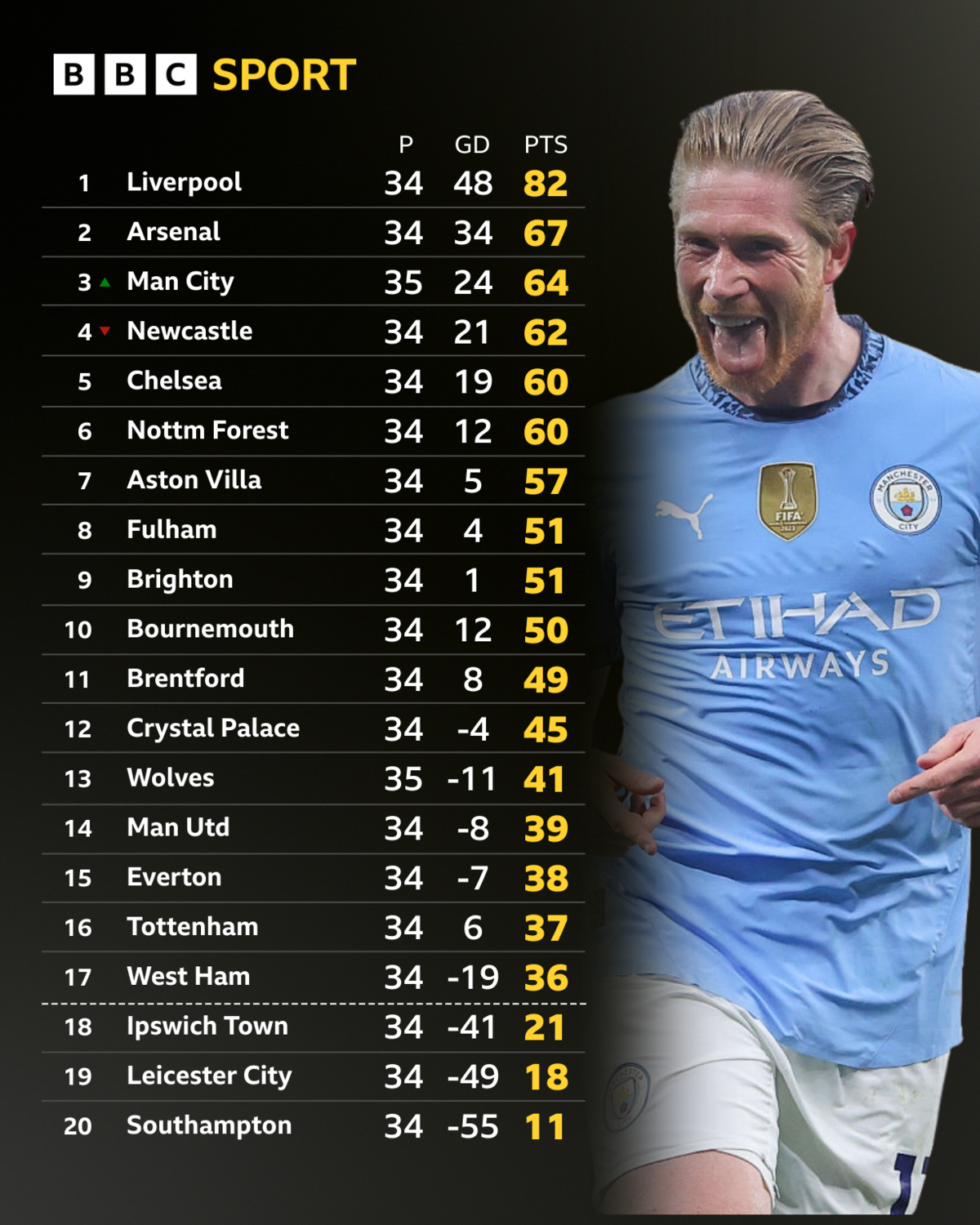 The Premier League table. 1 Liverpool 82 points 2 Arsenal 67 3 Manchester City 64 4 Newcastle 62 5 Chelsea 60 6 Nottingham Forest 60 7 Aston Villa 57 8 Fulham 51 9 Brighton 51 10 Bournemouth 50 11 Brentford 49 12 Crystal Palace 45 13 Wolves 41 14 Everton 38 15 Man Utd 38 16 Tottenham 37 17 West Ham 36 18 Ipswich 21 19 Leicester 18 20 Southampton 11