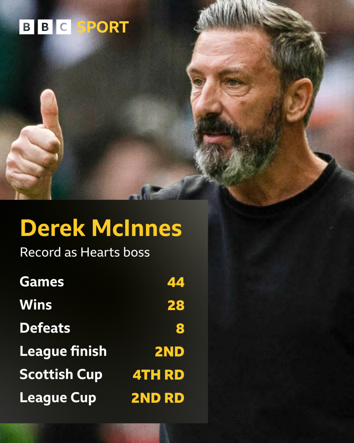 Derek McInnes' record