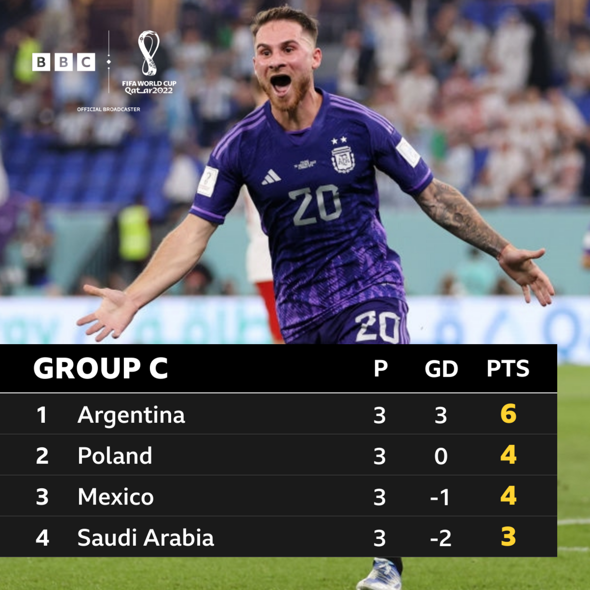 Group C table.