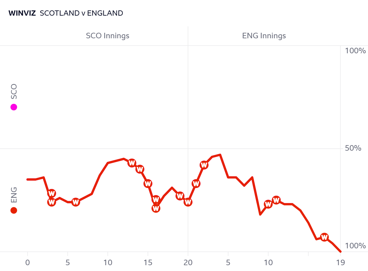 England v Scotland win predictor