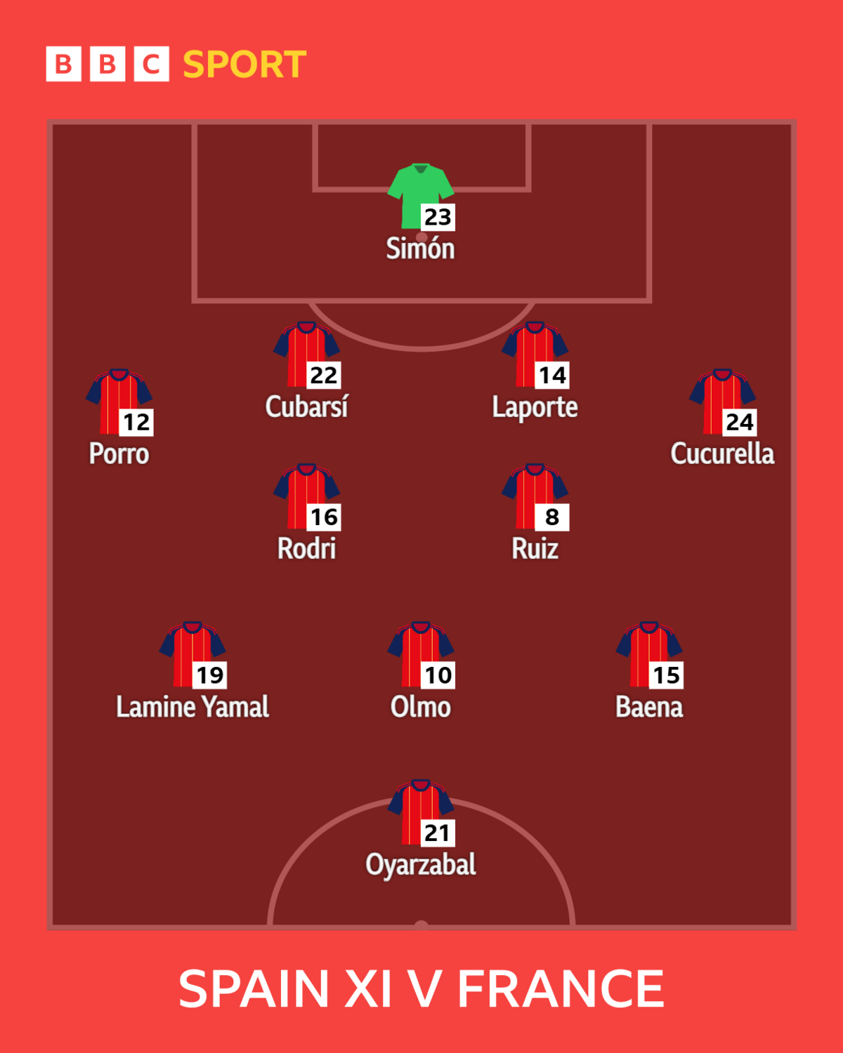 Graphic showing Spain's starting XI in their 2-0 semi-final win over France: Simon, Porro, Cubarsi, Laporte, Cucurella, Rodri, Ruiz, Lamine Yamal, Olmo, Baena & Oyarzabal