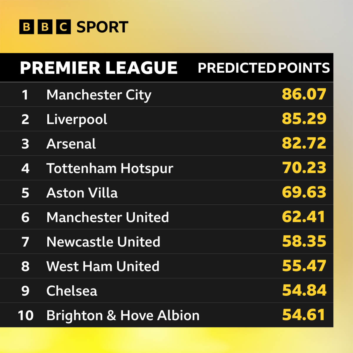 West Ham United Opta predicts finish in Premier League BBC Sport