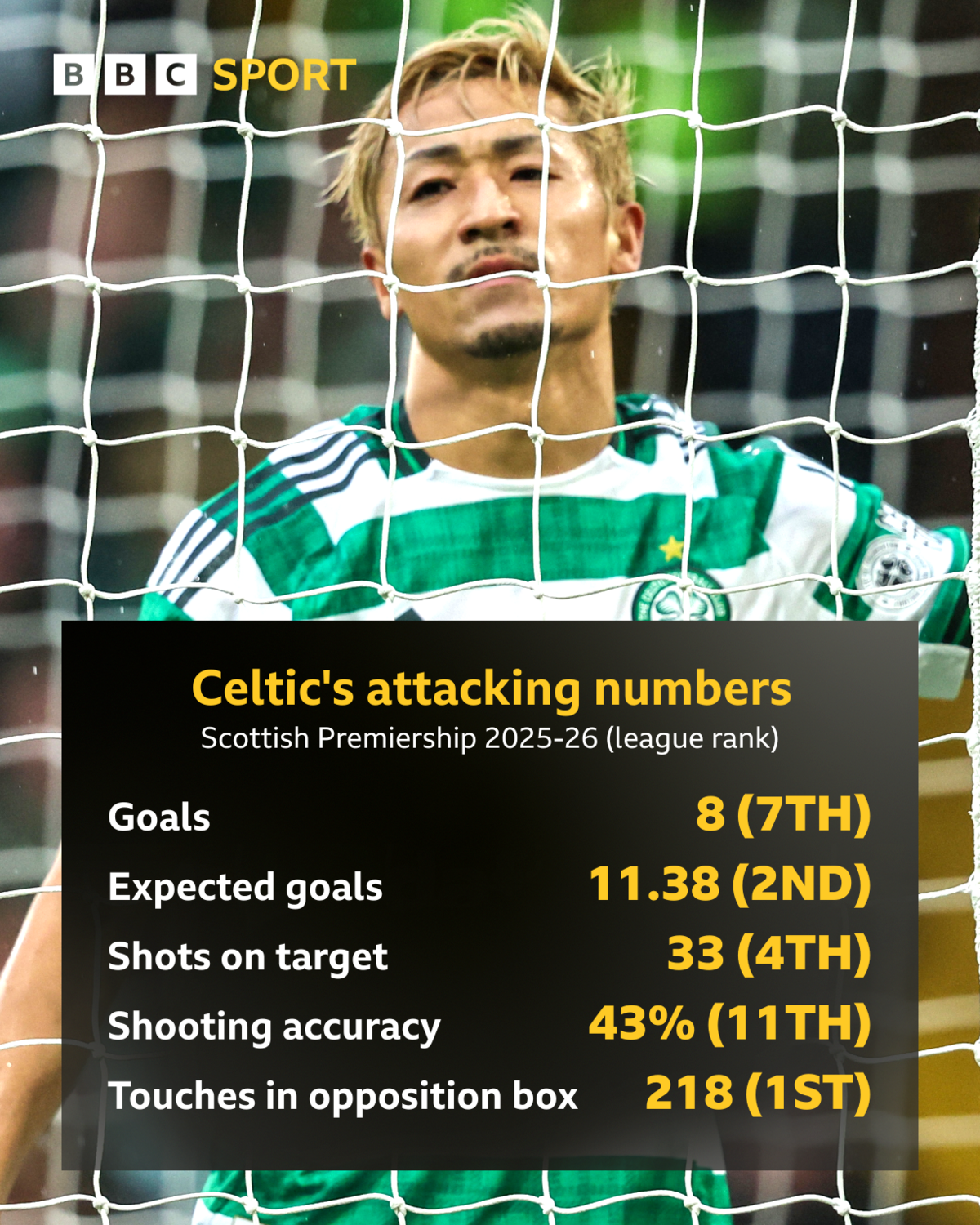 Graphic detailing Celtic's attacking stats in this season's Scottish Premiership