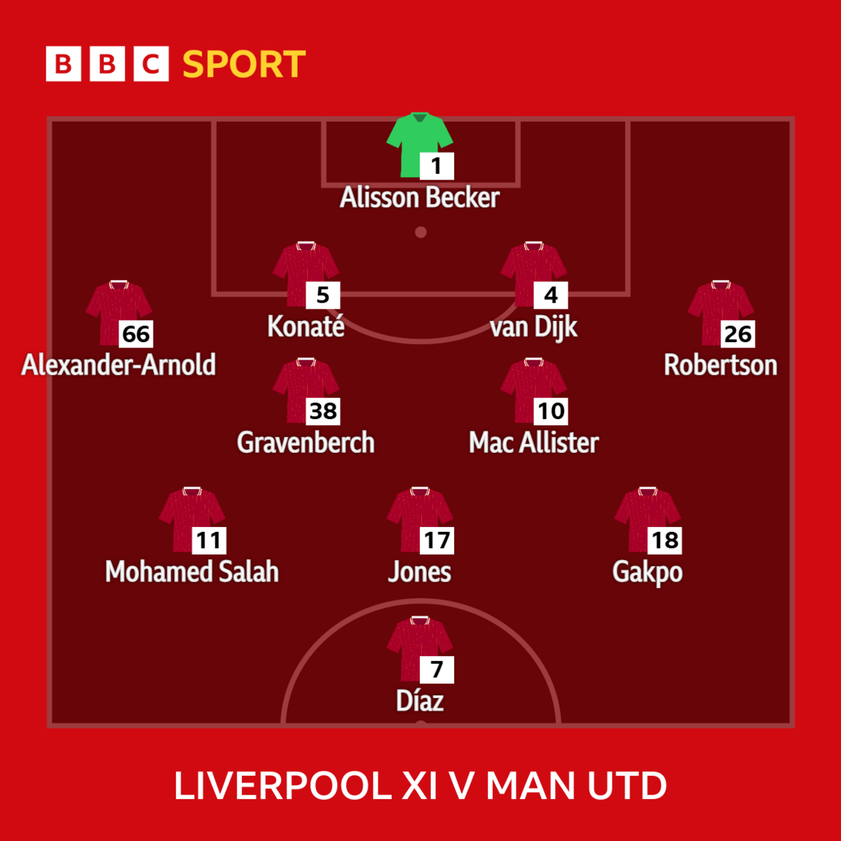 Graphic showing Liverpool's starting XI v Man Utd: Alisson, Alexander-Arnold, Konate, Van Dijk, Robertson, Gravenberch, Mac Allister, Salah, Jones, Gakpo, Diaz