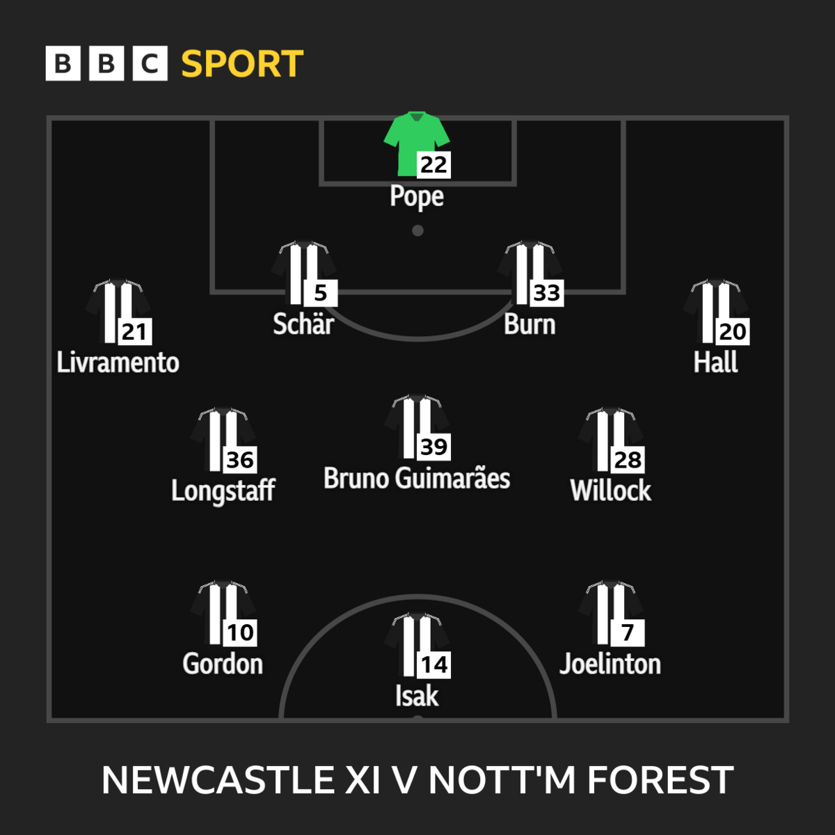 Graphic showing Newcastle's starting XI versus Nottingham Forest: Pope, Livramento, Schar, Burn, Hall, Longstaff, Guimaraes, Willock, Gordon, Joelinton, Isak