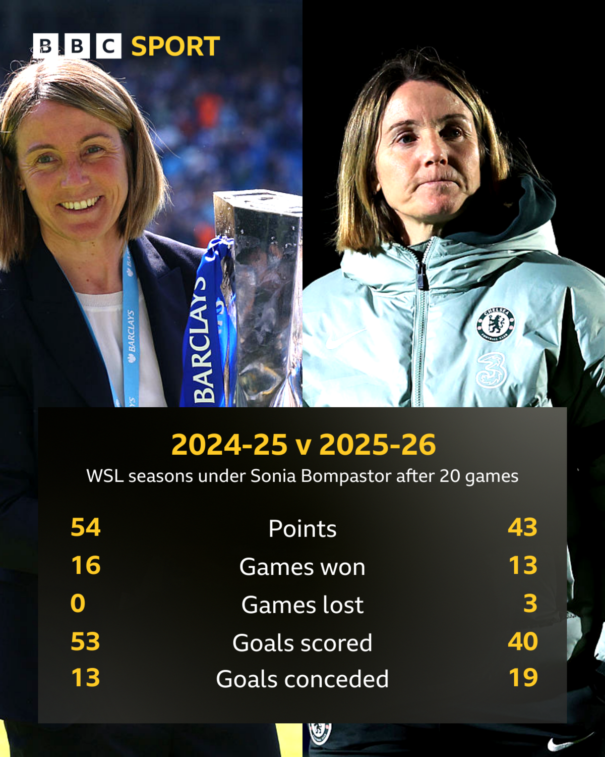 Chelsea's stats last season compared to this season