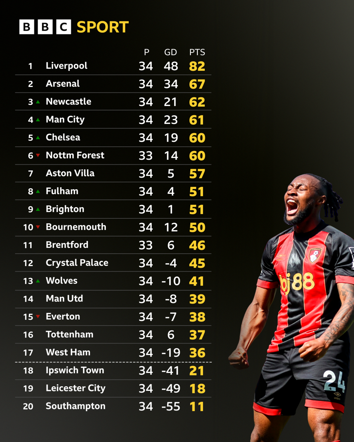 The Premier League table. 1 Liverpool - 79 points 2 Arsenal 67 3 Newcastle 62 4 Manchester City 61 5 Chelsea 60 6 Nottingham Forest 60 7 Aston Villa 57 8 Fulham 51 9 Brighton 51 10 Bournemouth 50 11 Brentford 46 12 Crystal Palace 45 13 Wolves 41 14 Everton 38 15 Man Utd 38 16 Tottenham 37 17 West Ham 36 18 Ipswich 21 19 Leicester 18 20 Southampton 11