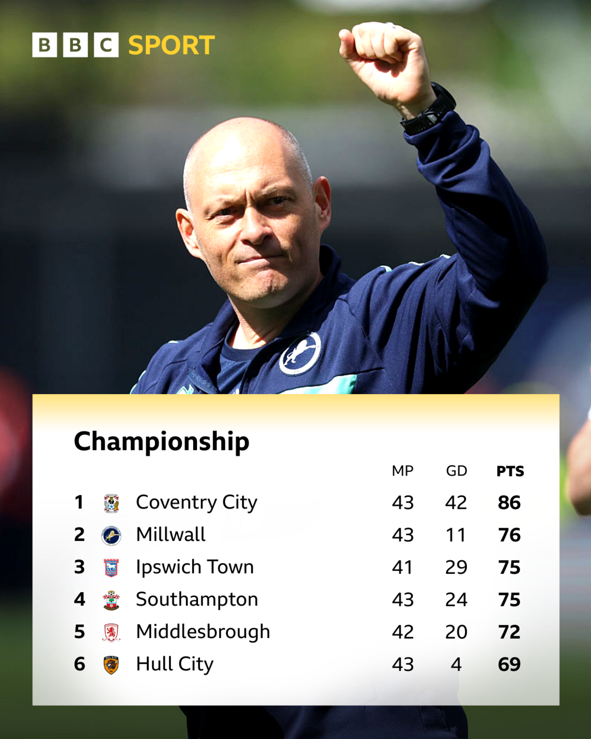 Top of the Championship table
