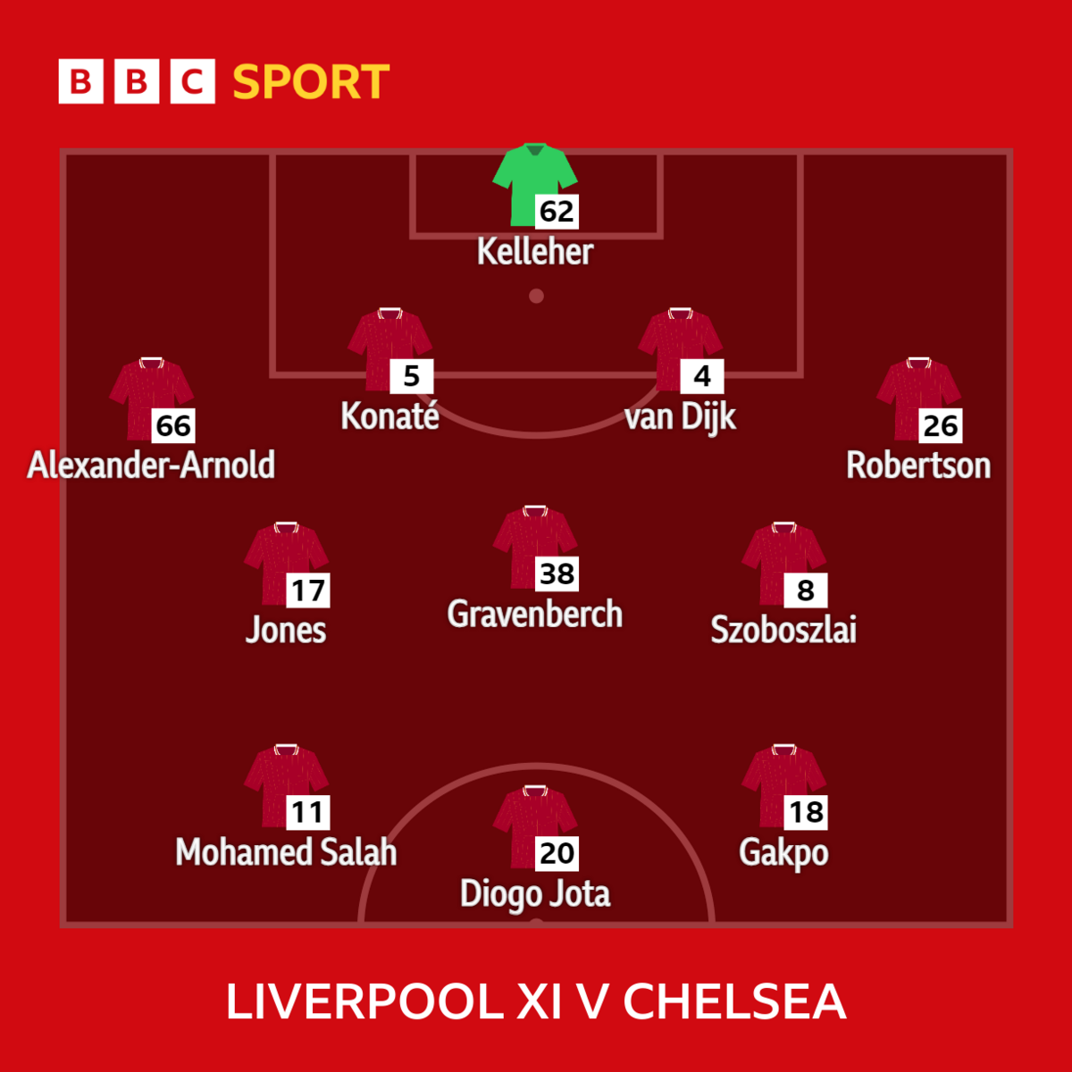 Graphic showing Liverpool's starting XI v Chelsea: Kelleher, Alexander-Arnold, Konate, Van Dijk, Robertson, Gravenberch, Jones, Salah, Szoboszlai, Gakpo, Jota