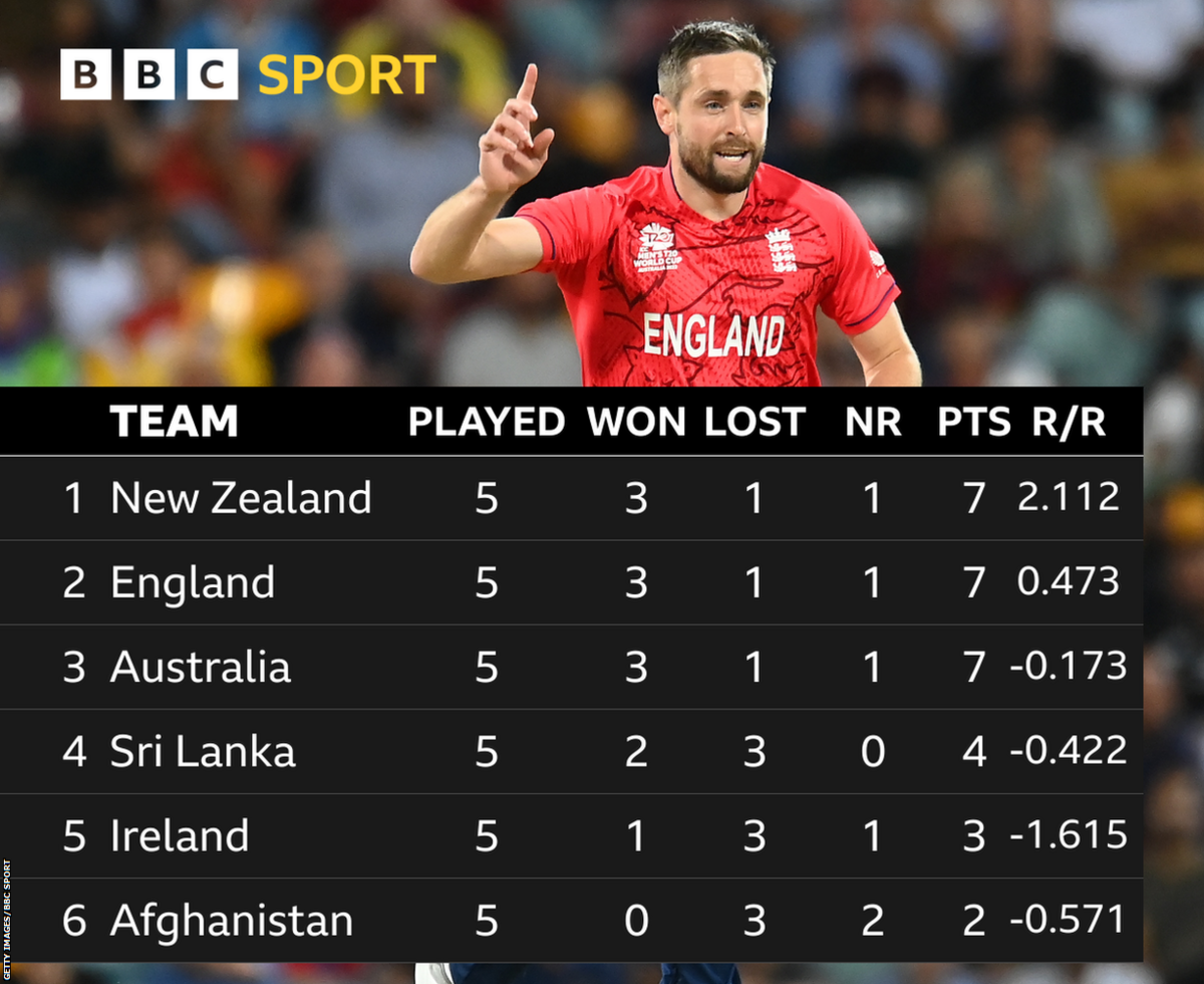 Group 1 Table: 1. New Zealand 2. England 3. Australia 4. Sri Lanka 5. Ireland 6. Afghanistan