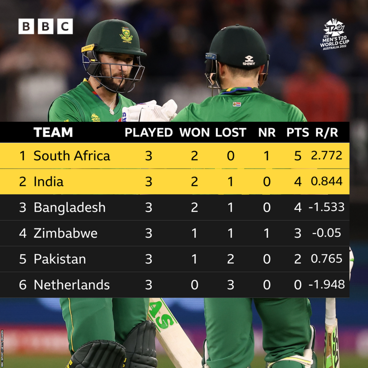 Group 2 in the Super 12s: South Africa 5, India 5, Bangladesh 4, Zimbabwe 3, Pakistan 2, Netherlands 0