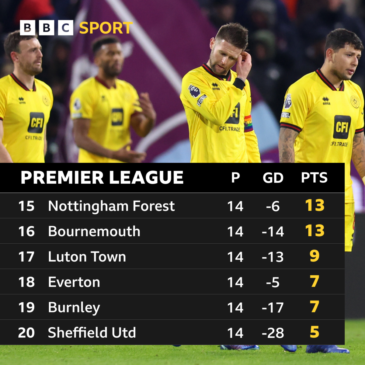 Sheffield United are bottom of the Premier League table