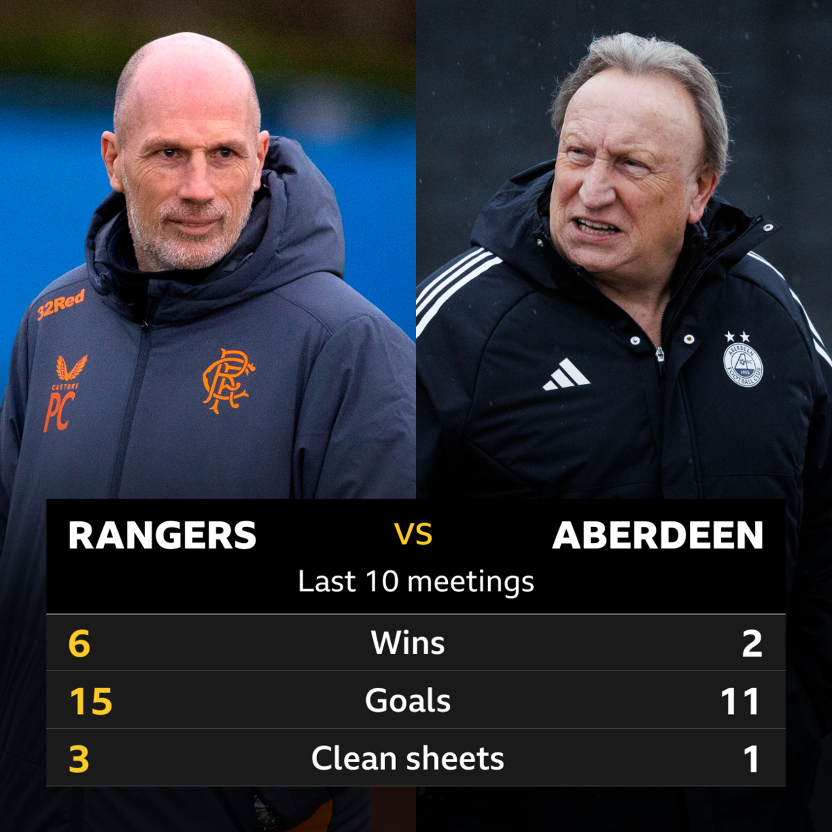 Rangers v Aberdeen: Pick of the stats - BBC Sport