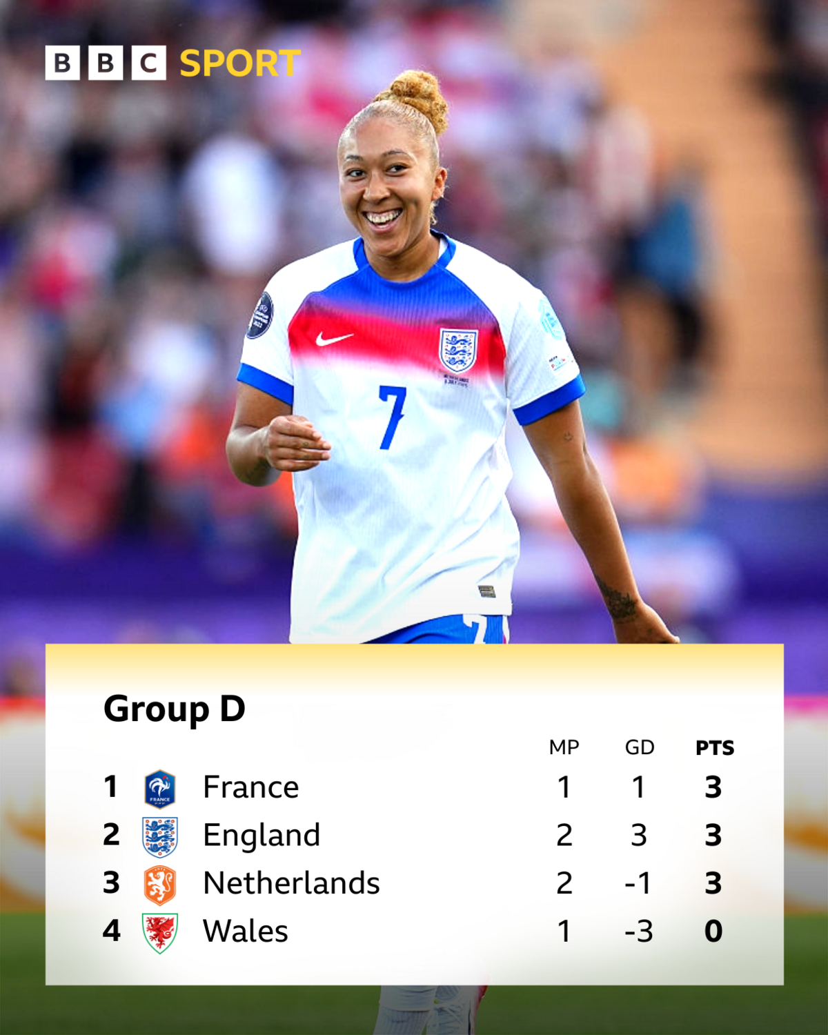  France 3pts, England 3pts, Netherlands 3pts, Wales 0pts