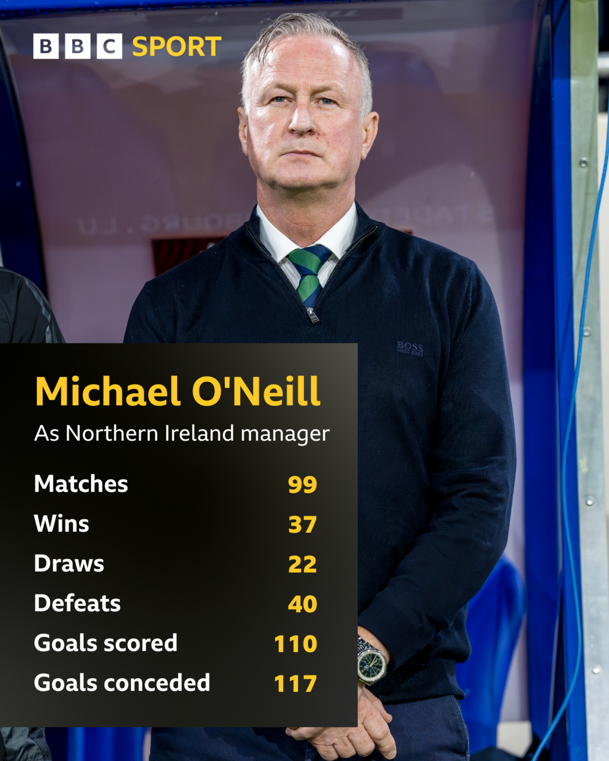 The Numbers behind O'Neill's 99 Northern Ireland matches