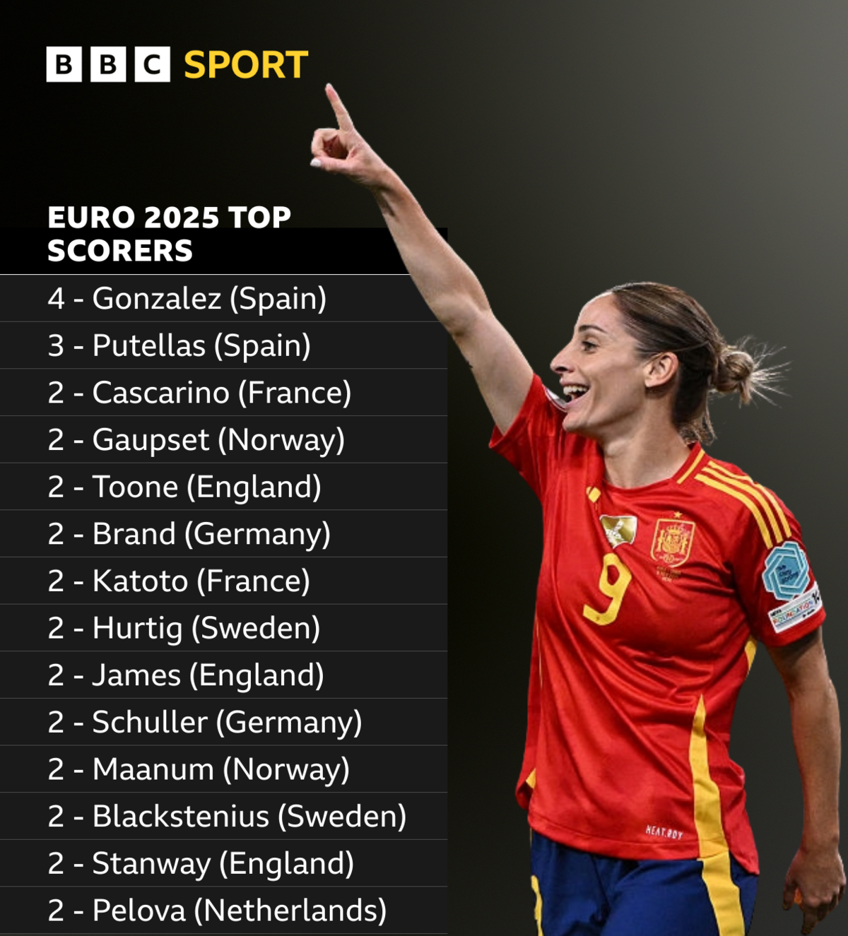 Euro 2025 top scorers chart - Spain's Esther Gonzalez leads with four goals, followed by team-mate Alexis Putellas on three, followed by 12 players on two goals - including England's Ella Toone, Lauren James and Georgia Stanway