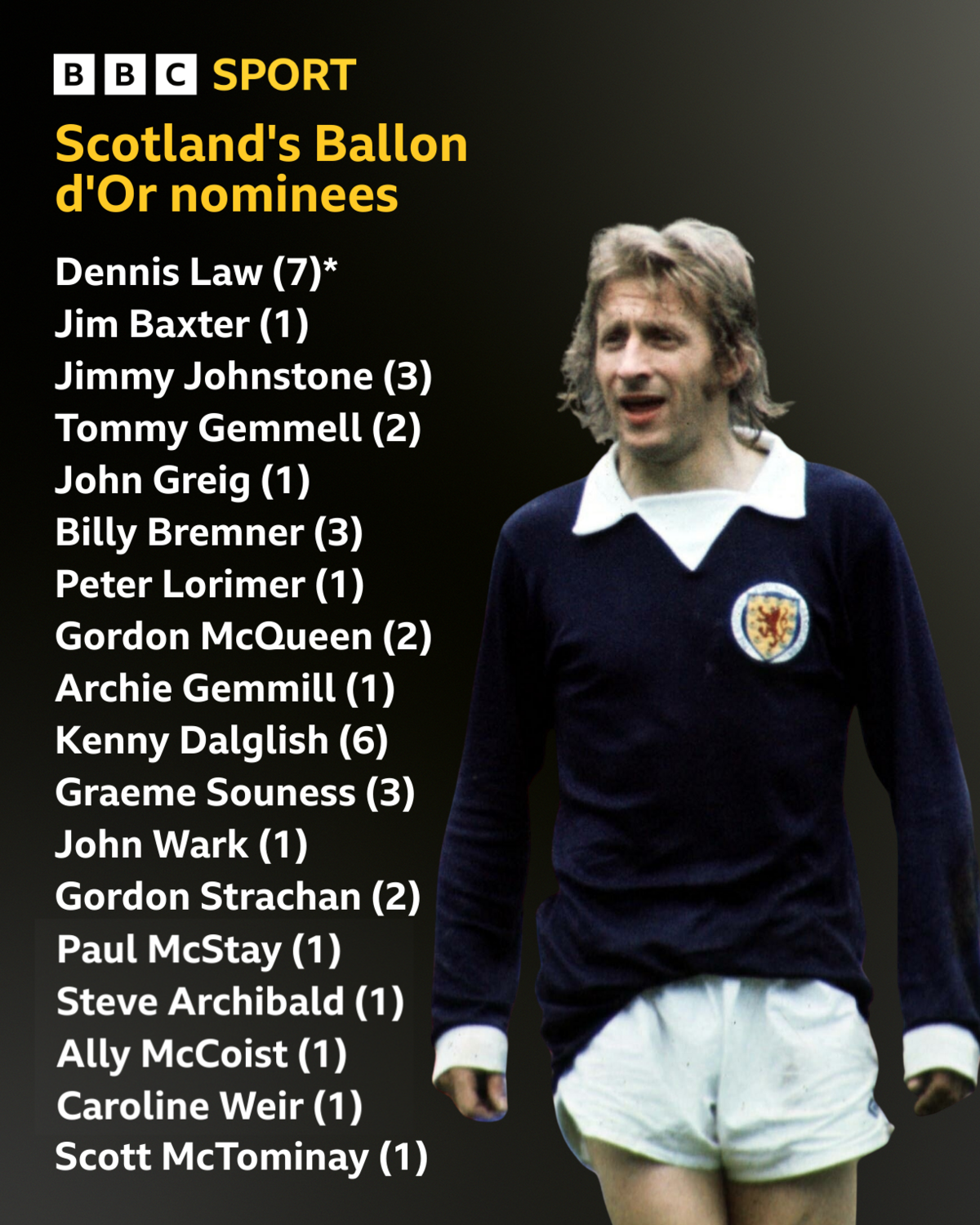 Graphic displaying how many Scottish players have been nominated for the Ballon d'Or with Denis Law top on seven