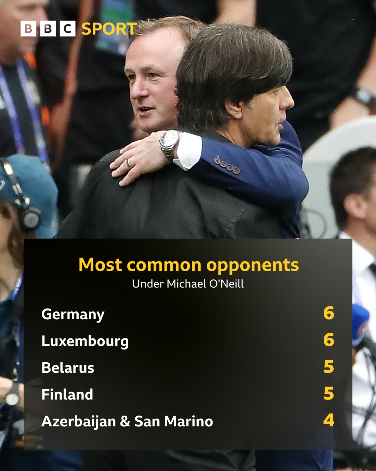 Northern Ireland's opponents under Michael O'Neill