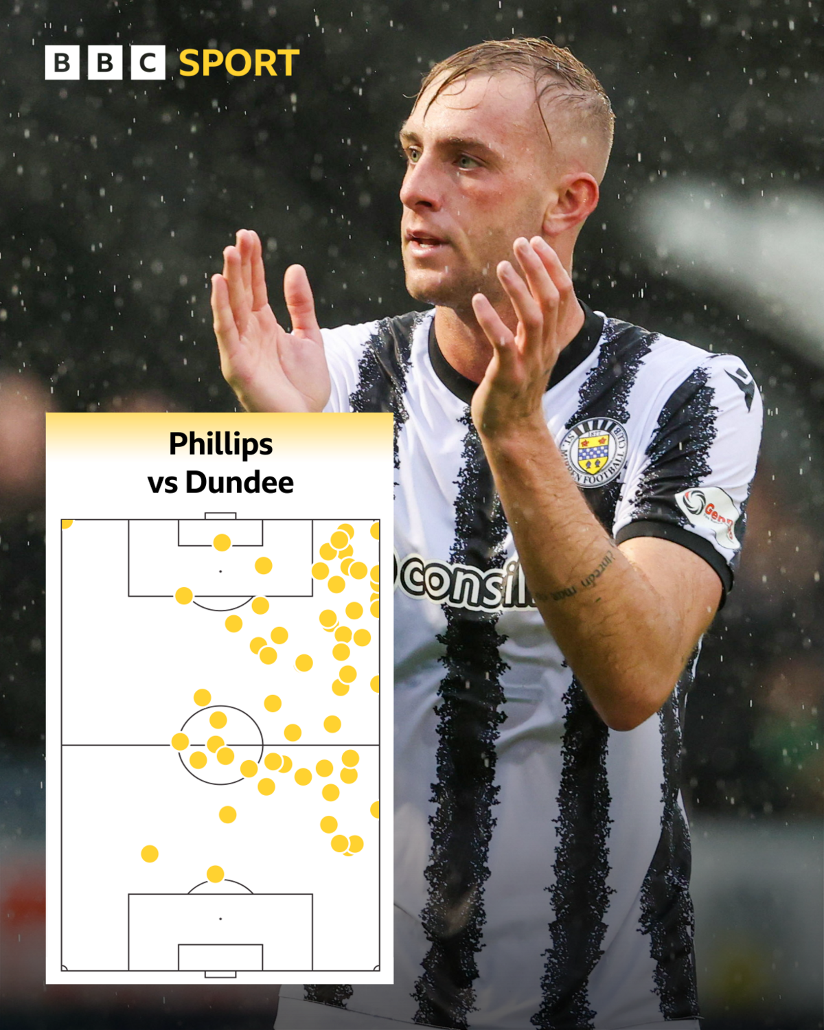 A graphic of Killian Phillips' touch map against Dundee