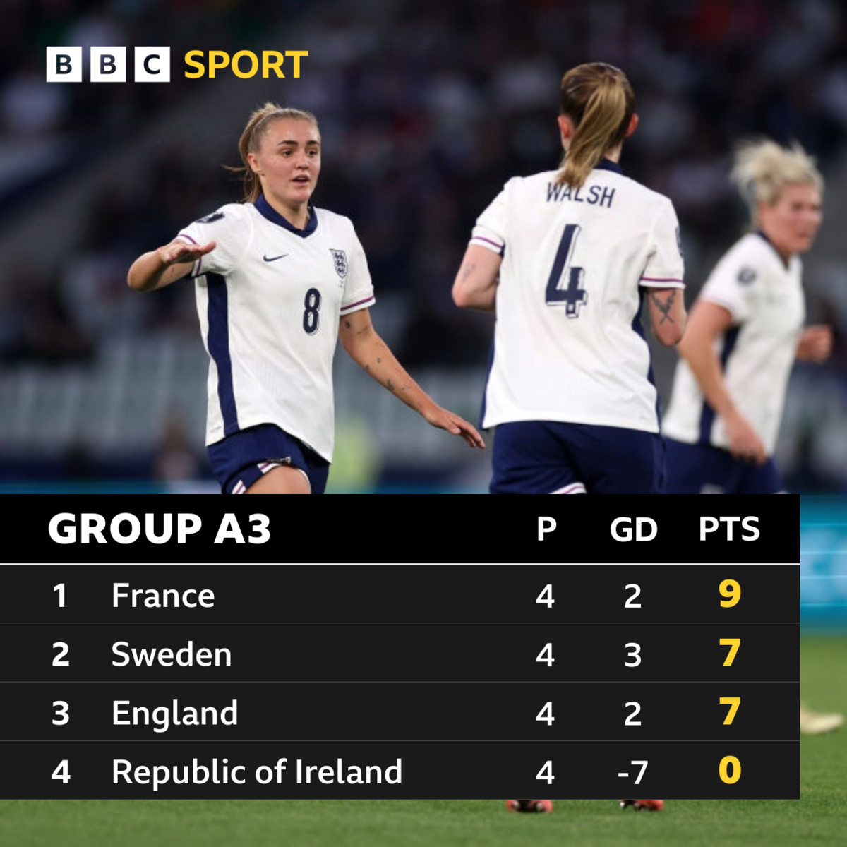 The Group A3 table