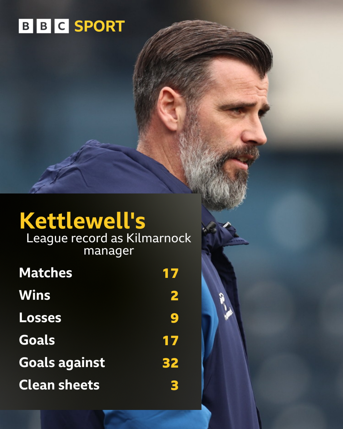 Stuart Kettlewell league record as Kilmarnock manager: 17 matches, two wins, nine losses, 17 goals, 32 goals against, three clean sheets