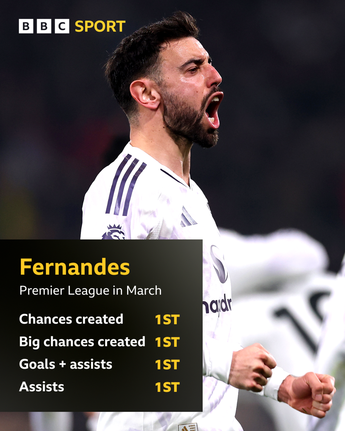 Graphic showing Bruno Fernandes celebrating and statistics in the Premier League in march showing him top in chances created, big chances created, goals + assists and assists