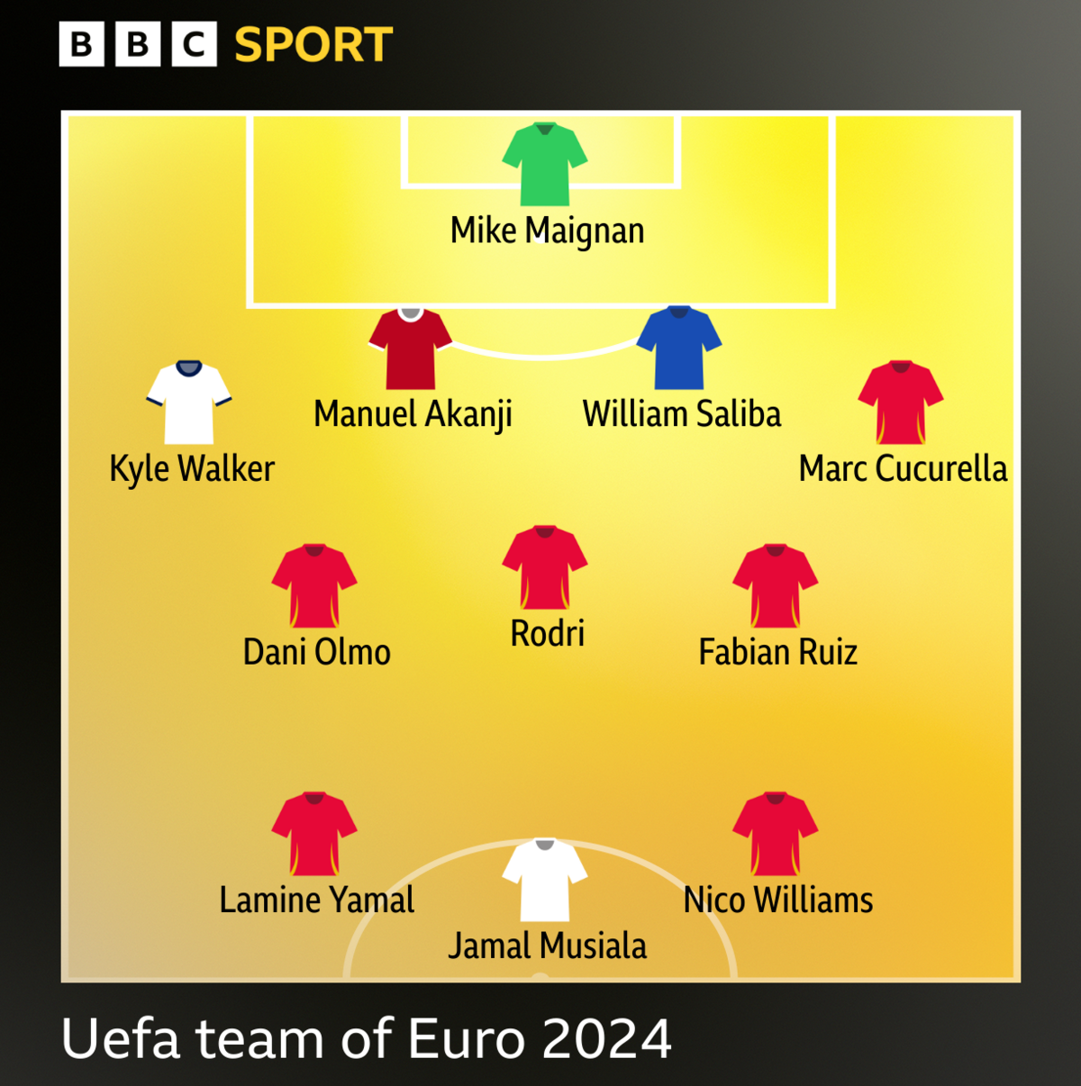 Uefa team of the tournament: Mike Maignan (France); Kyle Walker (England), Manuel Akanji (Switzerland), William Saliba (France), Marc Cucurella (Spain); Daniel Olmo (Spain), Rodri (Spain), Fabian Ruiz (Spain); Lamine Yamal (Spain), Jamal Musiala (Germany), Nico Williams (Spain).