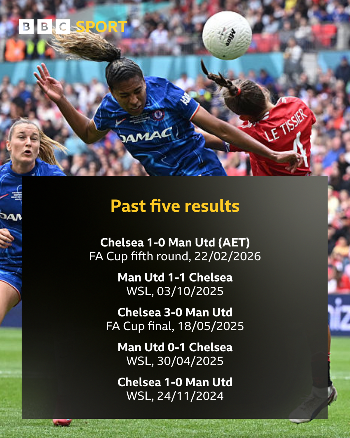 Past five results graphic - Chelsea 1-0 Man Utd FA Cup fifth round 22/02/26, 1-1 WSL 03/10/25, Chelsea 3-0 Man Utd FA Cup final 18/05/25, Man Utd 0-1 Chelsea WSL 30/04/25, Chelsea 1-0 Man Utd WSL 24/11/24