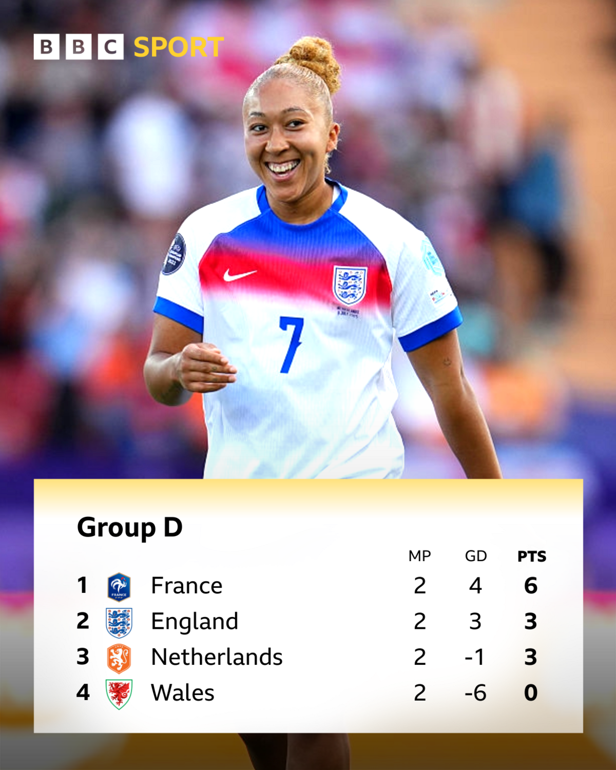  France 6pts, England 6pts, Netherlands 3pts, Wales 0pts