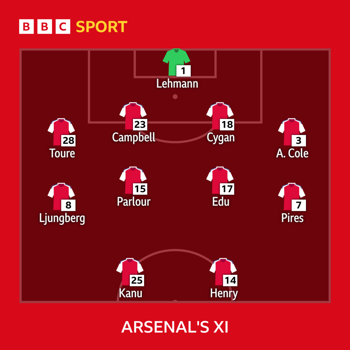 Arsenal's XI: 1-Jens Lehmann; 28-Kolo Toure, 18-Pascal Cygan, 23-Sol Campbell, 3-Ashley Cole; 8-Fredrik Ljungberg, 15-Ray Parlour, 17-Edu, 7-Robert Pires; 14-Thierry Henry, 25-Nwankwo Kanu.