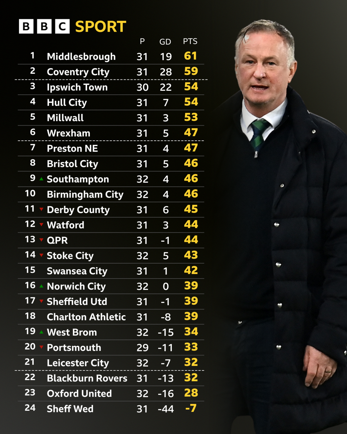The Championship table