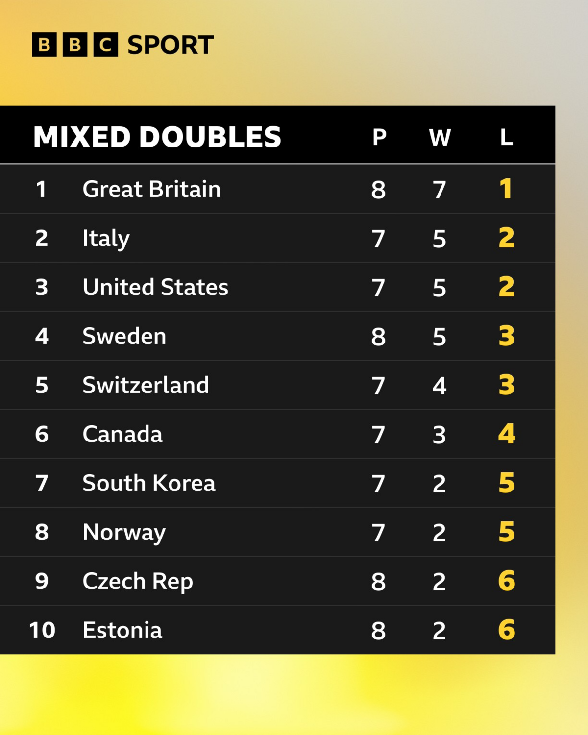 Mixed doubles standings
