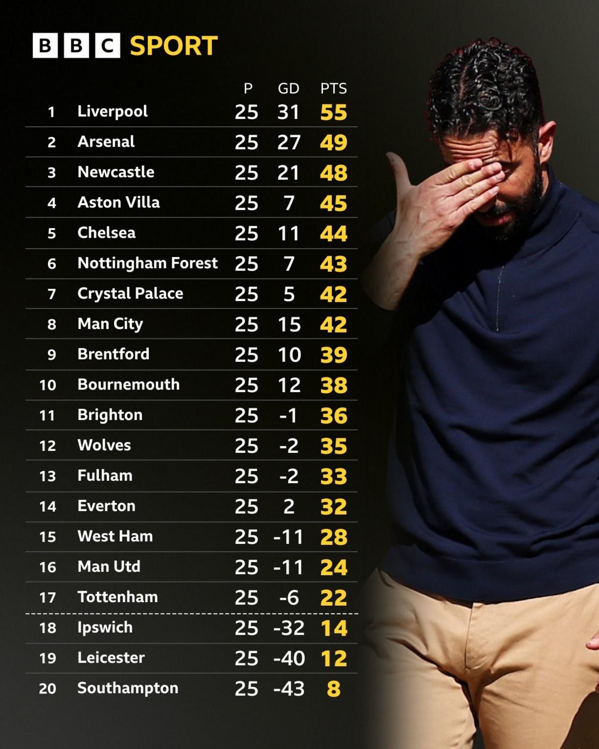 Premier League table since Ruben Amorim joined Manchester United: 1. Liverpool 55pts, 2. Arsenal 49pts, 3. Newcastle 48pts, 4. Aston Villa 45pts, 5. Chelsea 44pts, 6. Nottingham Forest 43pts, 7. Crystal Palace 42pts, 8. Man City 42pts, 9. Brentford 39pts, 10. Bournemouth 38pts, 11. Brighton 36pts, 12. Wolves 35pts, 13. Fulham 33pts, 14. Everton 32pts, 15. West Ham 28pts, 16. Man Utd 24pts, 17. Tottenham 22pts, 18. Ipswich 14pts, 19. Leicester 12pts, 20. Southampton 8pts