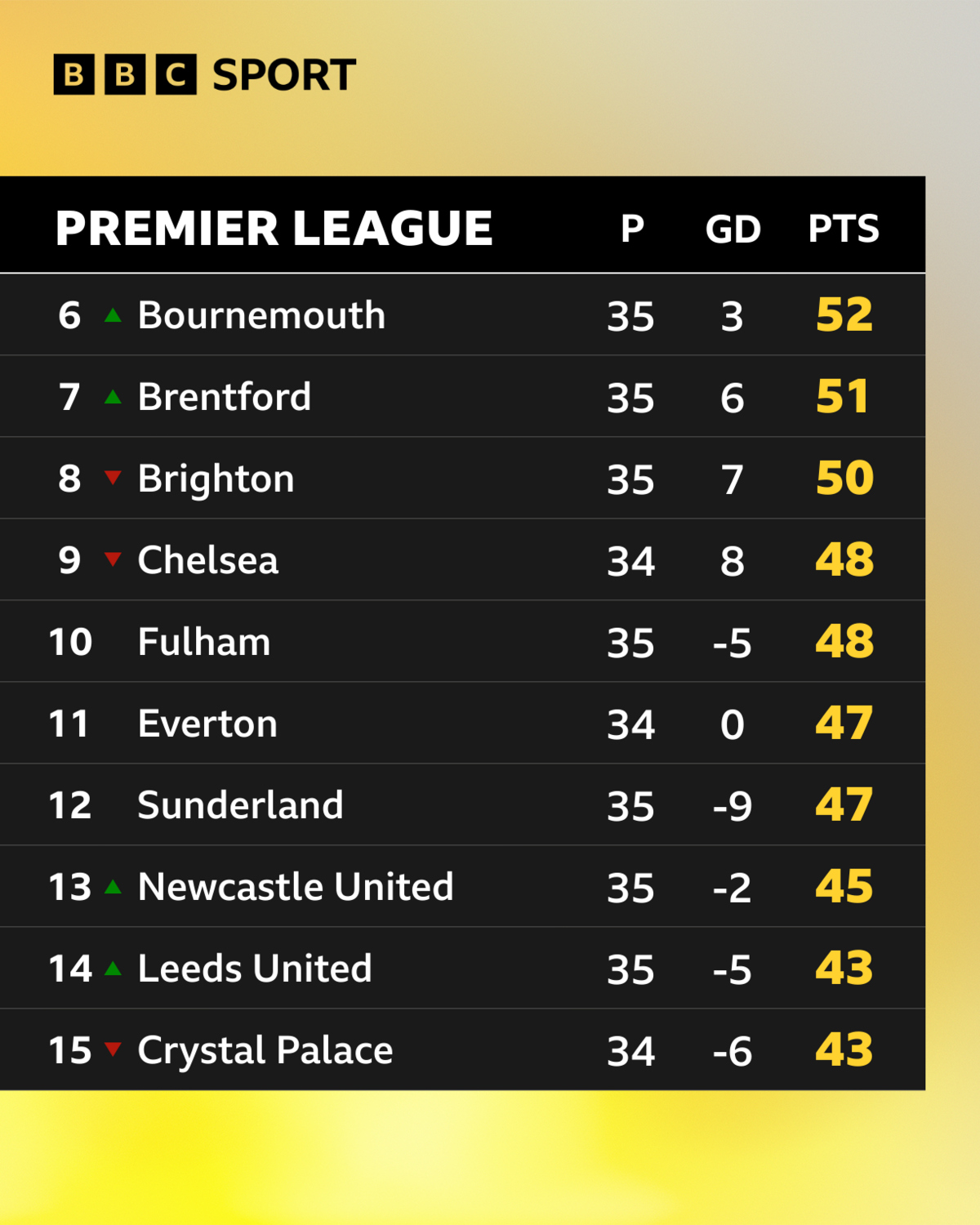 Premier League table (sixth to 15th place)