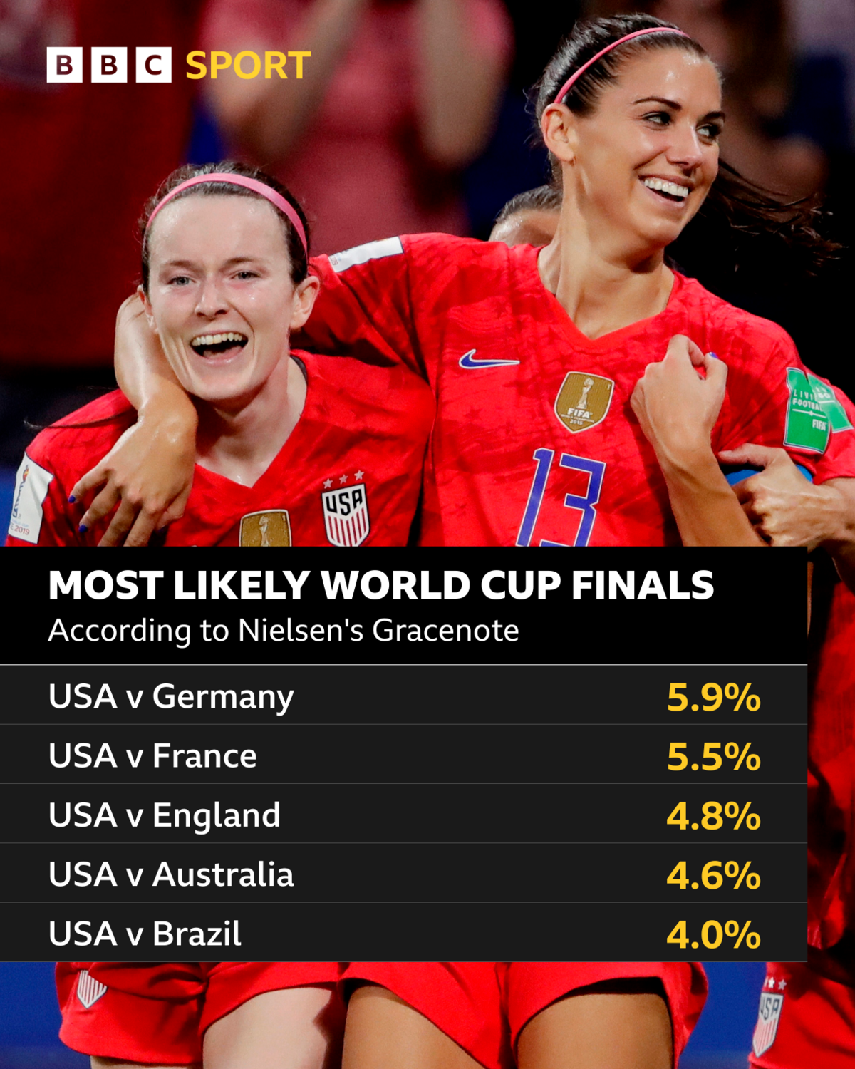 Most likely 2023 World Cup final scenarios, according to Gracenote