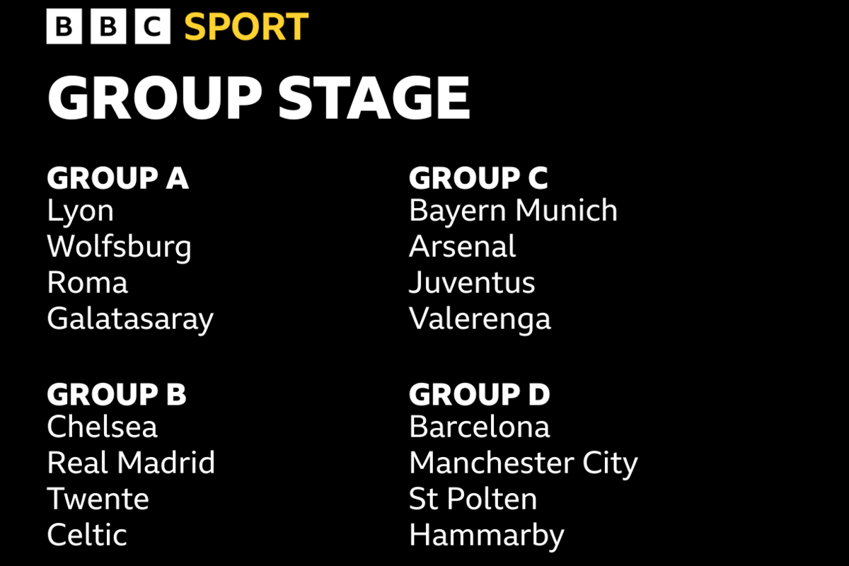 Women's Champions League group stage graphic - Group A: Lyon, Wolfsburg, Roma, Galatasary. Group B: Chelsea, Real Madrid, Twente, Celtic. Group C Bayern Munich, Arsenal, Juventus, Valerenga. Group D: Barcelona, Manchester City, St Polten, Hammarby.