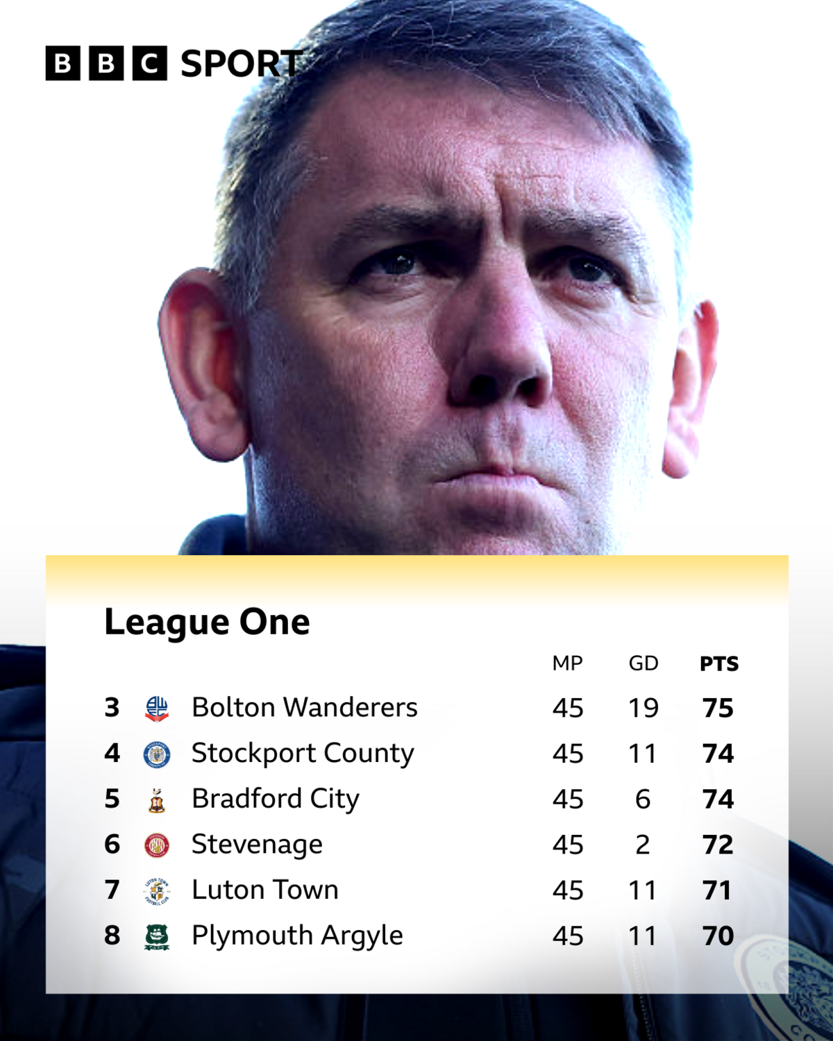 The six teams in the fight for a League One play-off spot with an angry-looking Dave Challinor in the background