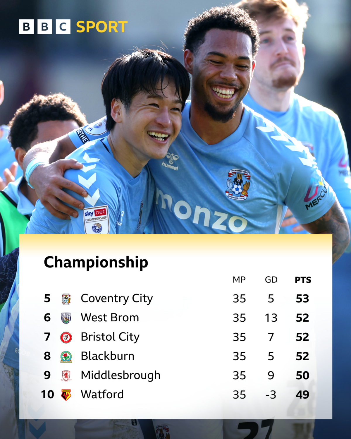 The Championship table from fifth to 10th - and Coventry players celebrating after the win at Oxford